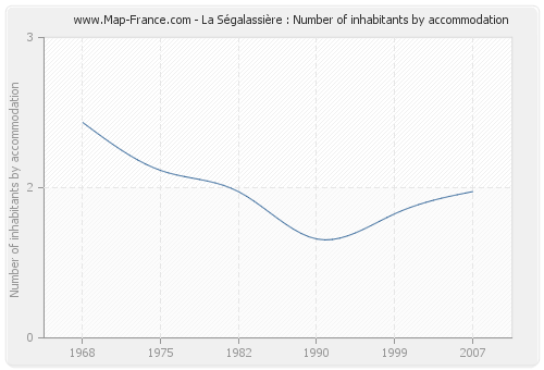 La Ségalassière : Number of inhabitants by accommodation